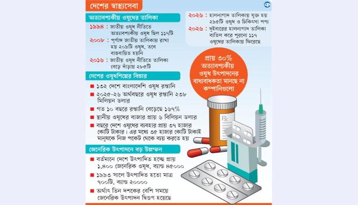 অত্যাবশ্যকীয় ১১৭ ওষুধের ৫৭টির সরবরাহ বন্ধ